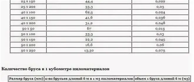 100 100 6 сколько в кубе. Таблица бруса в кубе. таблица пиломатериалов в кубе. кол во досок в кубе. таблица пиломатериала в кубе штук 6м.