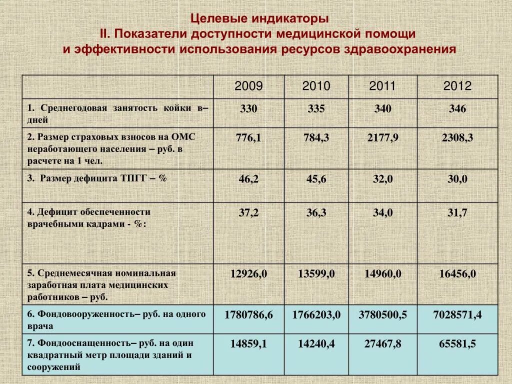 Показатели доступности медицинской помощи. Показатели эффективности медицинской помощи. Показатели эффективности медицинской эффективности. Коэффициент медицинской результативности. Показатели учреждения здравоохранения