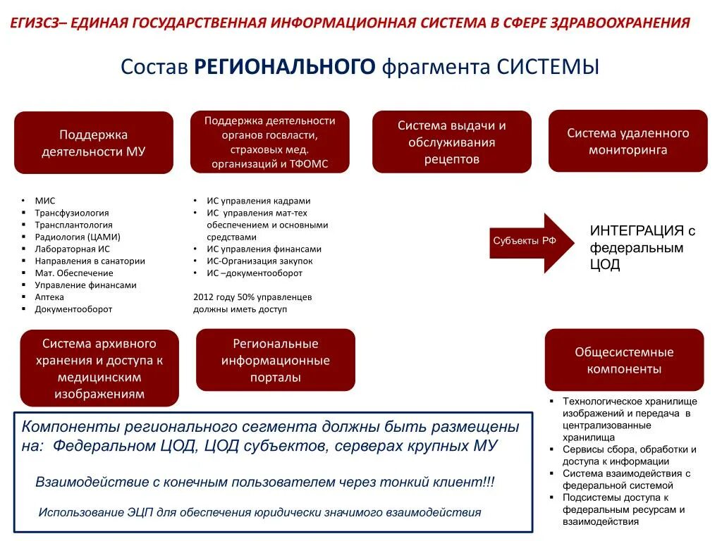 Взаимодействие учреждений здравоохранения