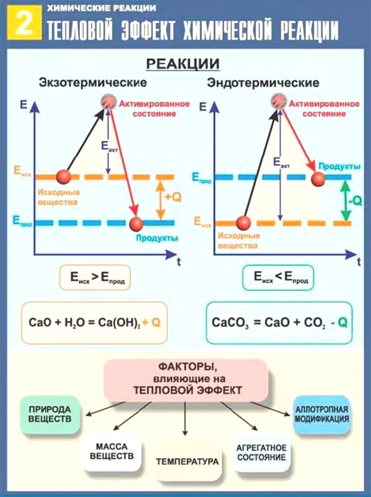 Тепловому эффекту эндотермических реакций. Тепловой эффект химической реакции схема. Тепловой эффект химической реакции эндотермические. Тепловые эффекты химических реакций 9. Тепловые эффекты химических реакций таблица.