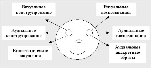 Координация движения глаз. Ключи глазного доступа НЛП схема. Глазные сигналы доступа НЛП. НЛП движение глаз. НЛП движение глаз схема.