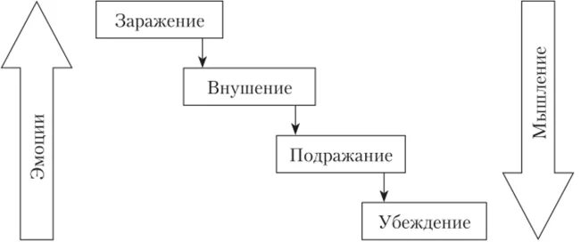 Схема психологические механизмы воздействия на людей. Заражение, внушение, убеждение, подражание – это механизмы:. Механизмы воздействия заражение внушение подражание. Механизмы убеждения внушения заражения.