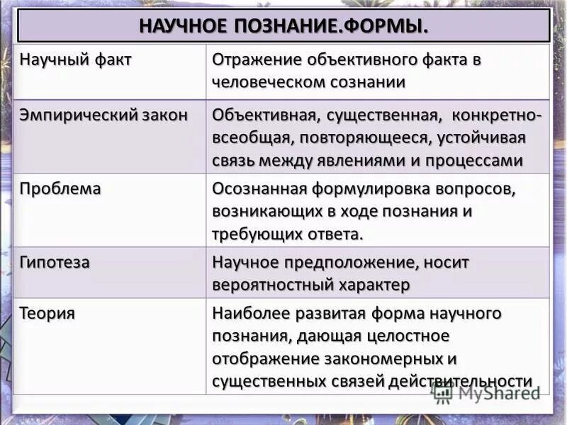 Формы научного познания таблица. Формы научного познания в философии. Видя научного познания. Форма научного познания теория закон и.