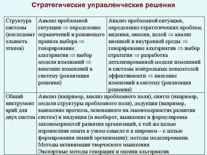 Стратегия решения проблем. Анализ проблемной ситуации. проблемная ситуация это в менеджменте. алгоритм анализа проблемной ситуации. методы решения проблемных ситуаций в менеджменте.