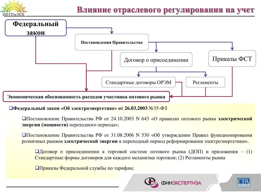 Электроэнергетика внесение изменений