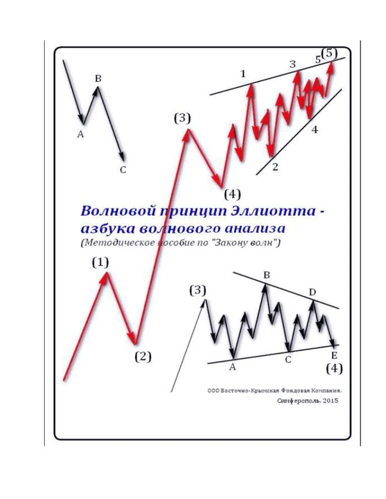 Волновая теория эллиотта. Плоскости волновой анализ Эллиотта. Теория волн Эллиотта трейдинг. Длины волн в теории Эллиотта. Теория волн Эллиотта книга.