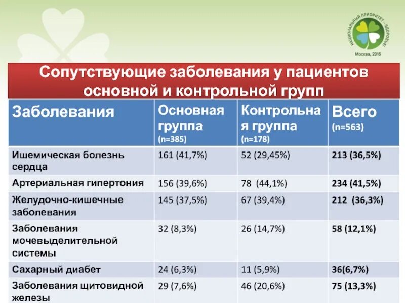 Наличие сопутствующих заболеваний. Сопутствующие заболевания у пациента. Группы коморбидных болезней. Сопутствующие заболевания и основной. Интеркуррентные заболевания это.