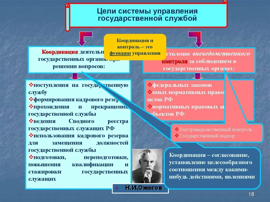 2 система управления государственной службой. Система управления государственной службой в РФ. Управление государственной службой. Органы управления государственной службой. Цели системы управления.