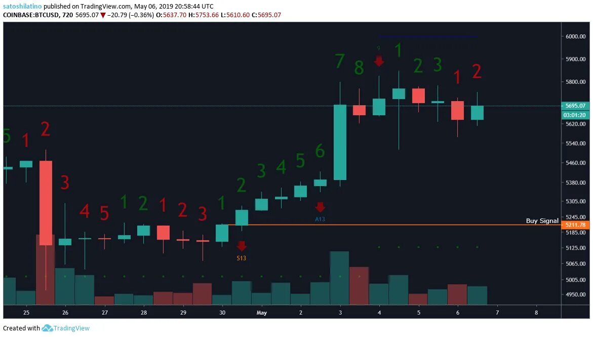 Скрипты tradingview. TRADINGVIEW графики. Индикаторы на графике TRADINGVIEW. Живой график TRADINGVIEW. Наложение графиков в TRADINGVIEW.