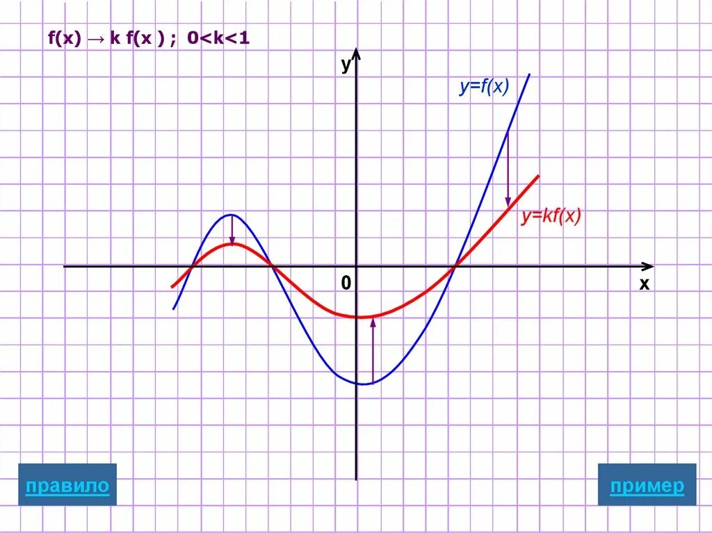 Y K F X график. Y=F(X). График f k/x. Построение Графика KF(X). Графики функции y f kx