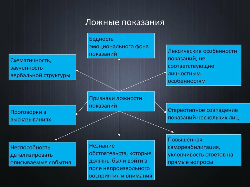 Что грозит за ложные показания. Ложные показания. Признаки ложных показаний. Дача ложных показаний. Ложные показания свидетеля.