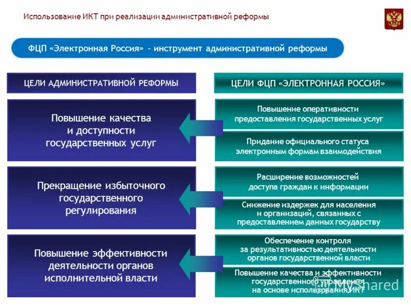 Инструменты улучшения качества. Икт в государственном управлении. критерии эффективности административной реформы. качество государственного регулирования это. модель повышения качества государственного управления в россии.