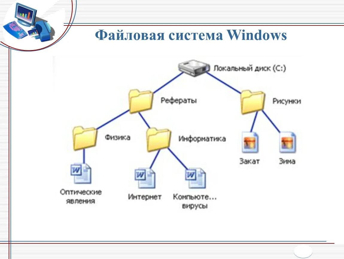 Схема файловой системы компьютера. Структура файловой системы ОС. Windows 7 файловая система папки. В операционной системе Windows файловая структура.