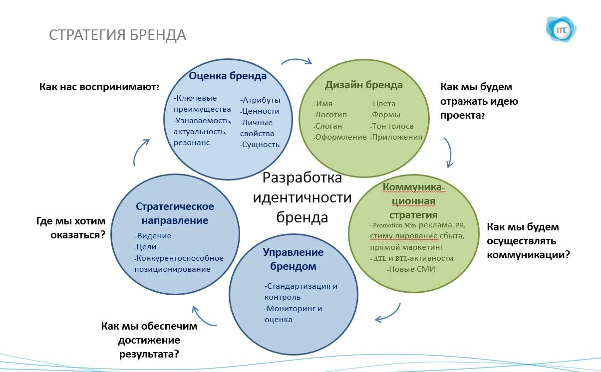 Продвижение бренда на рынок. Разработка стратегии бренда. Стратегия развития бренда. Стратегия продвижения бренда. Стратегический план развитие бренда.