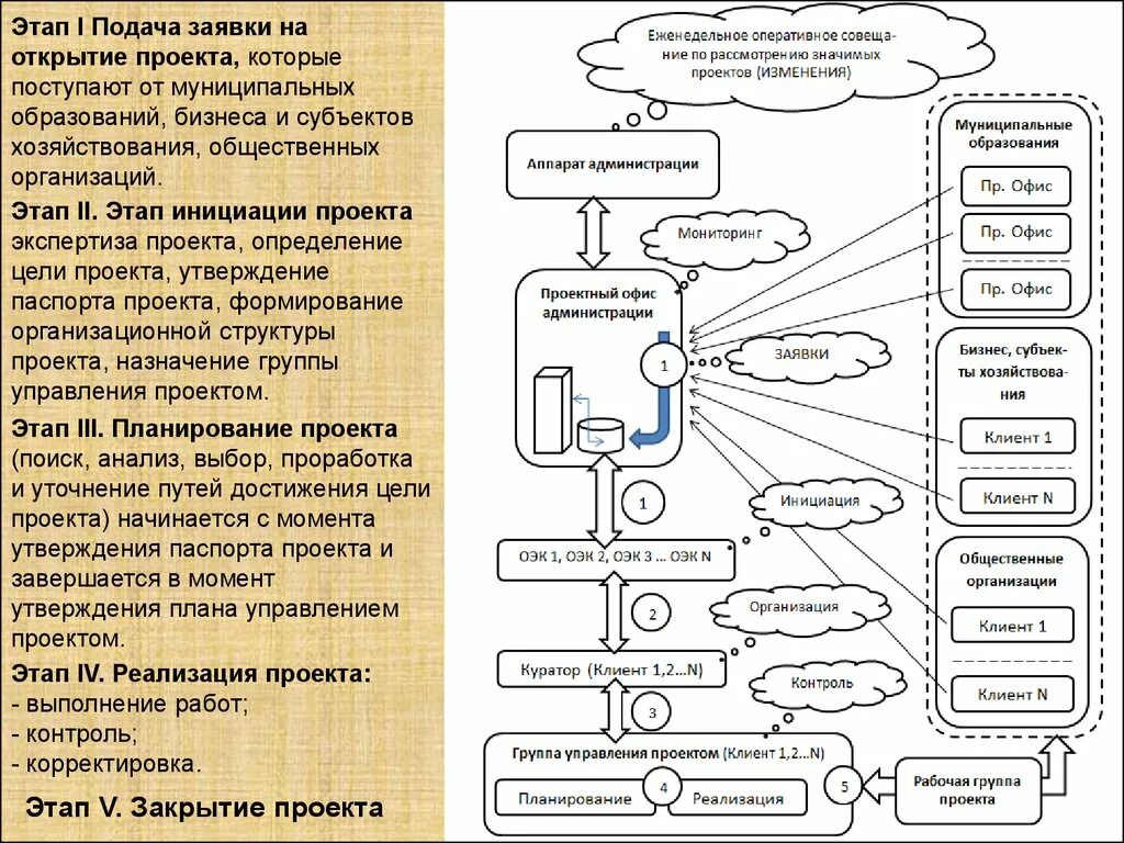 Инициация проекта основные стадии. Этапы управления проектом. Инициация проекта схема. Этапы управления проектами в муниципальном образовании. Этап планирования проекта и этап инициации.