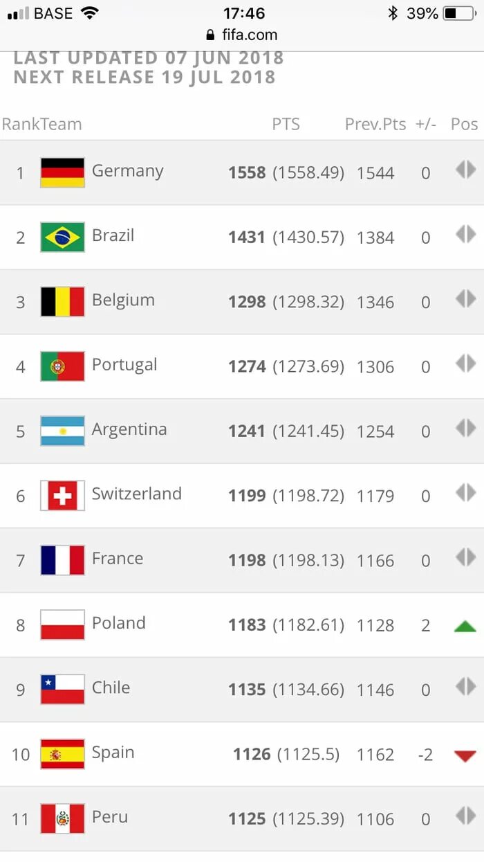 Fifa rank. Ранг ФИФА. Last FIFA ranking.