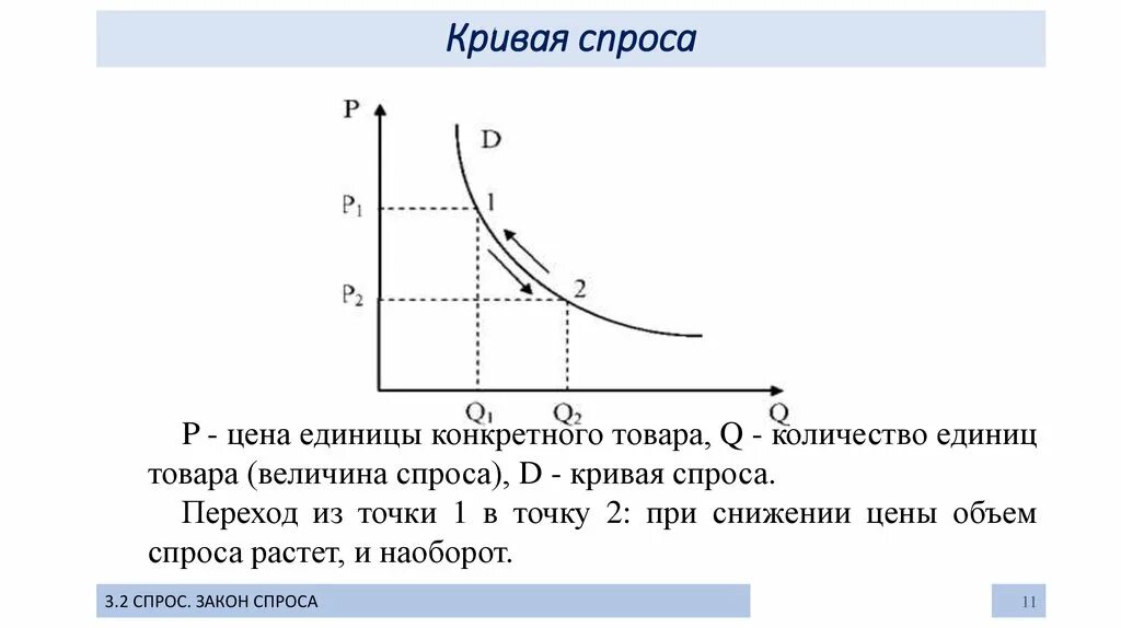 Кривая спроса график и объяснение. График Кривой спроса. Кривая спроса схема. Кривая спроса может быть задана. Кривая спроса характеризует