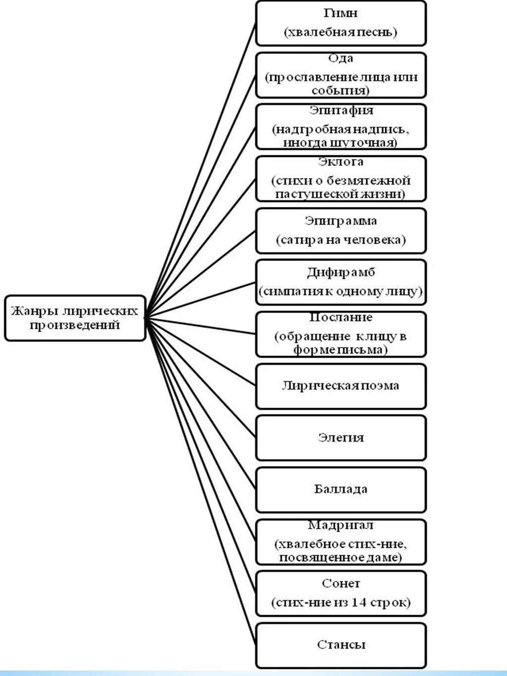 Формы лирических произведений. Жанры лирических произведений. Виды лирических произведений. Жанры в литературе таблица. Классификация литературных произведений.
