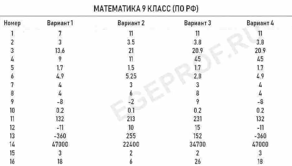 Егэ по математике 24 год. Статград математика 9 ОГЭ вариант. Математика вариант ма2090203. ОГЭ математика 9 класс ответы. Ответы ОГЭ математика.