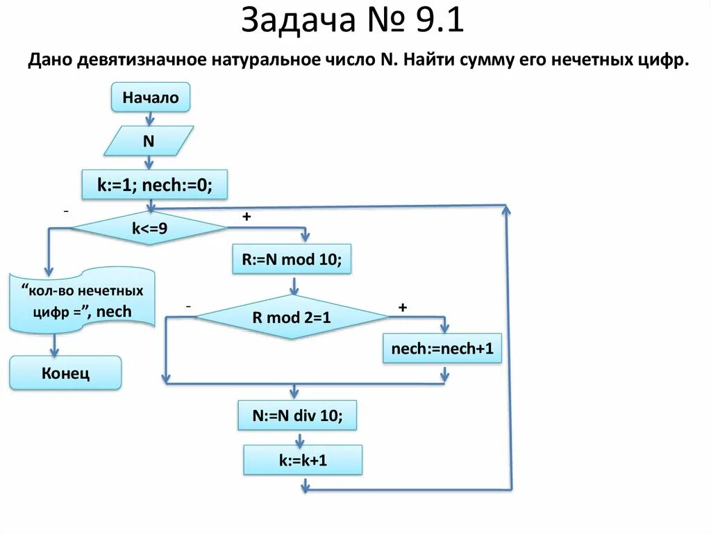 Алгоритмы сумм и произведений. Задачи по программированию. Решение задач по программированию. Задачки по программированию. Задачи по информатике программирование.