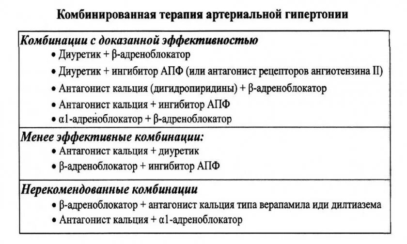 Гипертония средства лечения. Комбинации препаратов при гипертонической болезни. Гипертоническая болезнь лечение комбинации. Гипертония схема комбинированного лечения. Комбинации препаратов для лечения артериальной гипертензии.