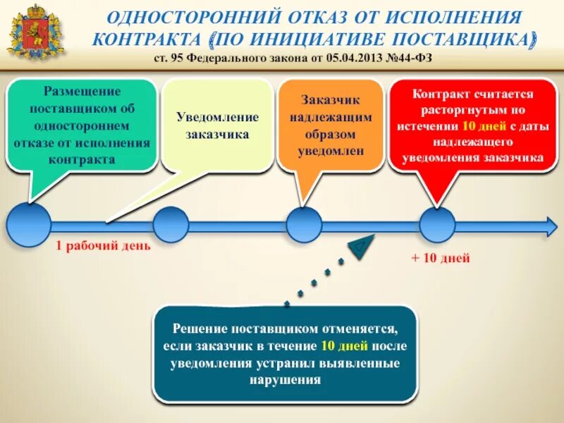 Односторонний отказ от исполнения контракта исполнителем. Односторонний отказ от исполнения контракта поставщиком. Односторонний отказ от исполнения договора пример. Решение об одностороннем отказе от контракта. Расторжение контракта по инициативе заказчика.