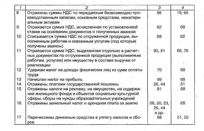 Ндс по операции проводка. Сумма НДС проводка. Списана сумма НДС проводка. Начислен НДС С реализации проводка. Зачет НДС В бюджет проводка.