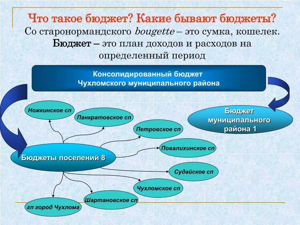 Какие бывают бюджеты. Какие бывают статьи бюджета. Какие виды бюджета существуют. Бюджет бывает. Какой бюджет эффективнее отметь схему