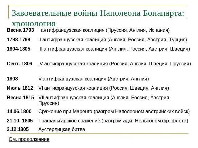 Наполеон бонапарт таблица. Завоевательные походы Наполеона Бонапарта. Завоевательные войны Франции Наполеон таблица. Войны Наполеона 1 таблица. Завоевательные войны Наполеона Бонапарта таблица.