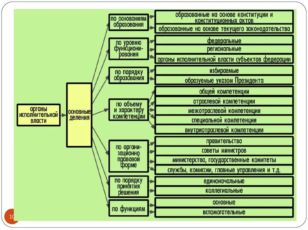 Основные модели федерации. Классификация исполнительной власти РФ. Видовая классификация органов исполнительной власти в РФ. Структура органов исполнительной власти РФ. Классификация органов государственной исполнительной власти в РФ.