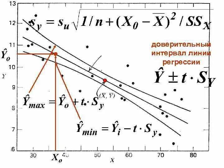 Интервальная регрессия. Линия регрессии. Доверительный интервал для регрессии. Доверительные границы линии регрессии. Доверительный интервал линейной регрессии.