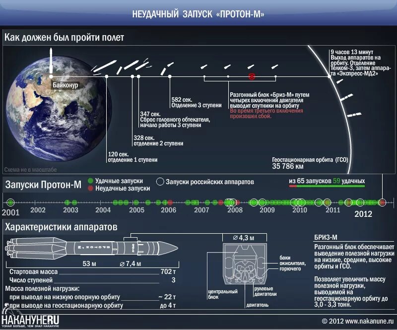 Разгонный блок Протон м. Циклограмма полета ракеты Протон. Запуск спутника схема. Выведение спутника на орбиту.