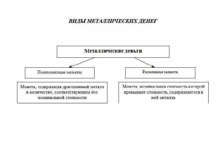 Типы и виды денежных систем. Виды металлических денег. схема формы денег металлические. разновидности металлической денежной системы схема. функции металлических денег.