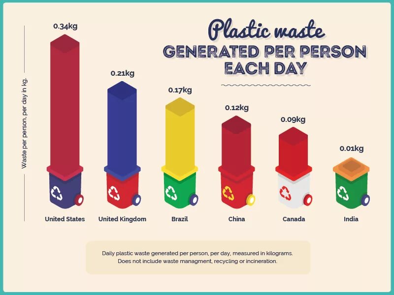 Waste in uk инфографика. Recycling Plastic диаграмма. Проект ways to reduce waste. Waste Recycling statistics. How many person