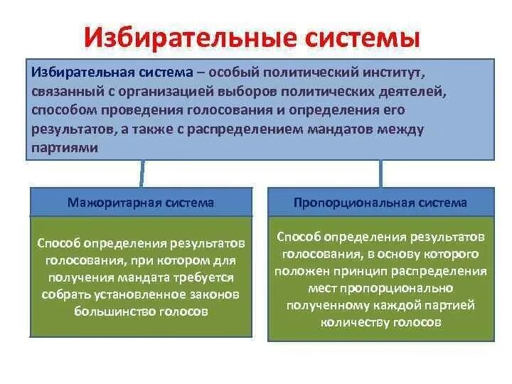 Избирательная система демократии