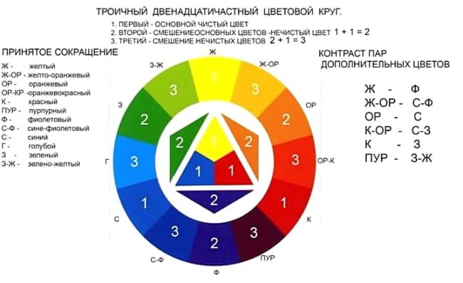 Формула колористики. Круг освальда для колористики. звезда освальда в колористике эстель. круг освальда для колористики волос. цветовой круг освальда для парикмахеров.