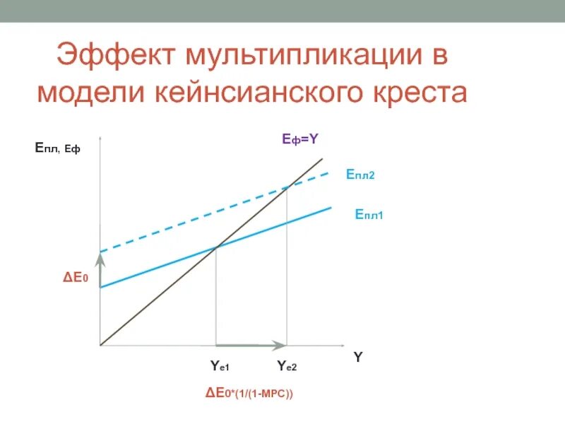 Эффект мультипликатора кейнсианский крест. Эффект мультипликации в кейнсианской модели. Кейнсианская модель роста. Модель кейнсианского креста