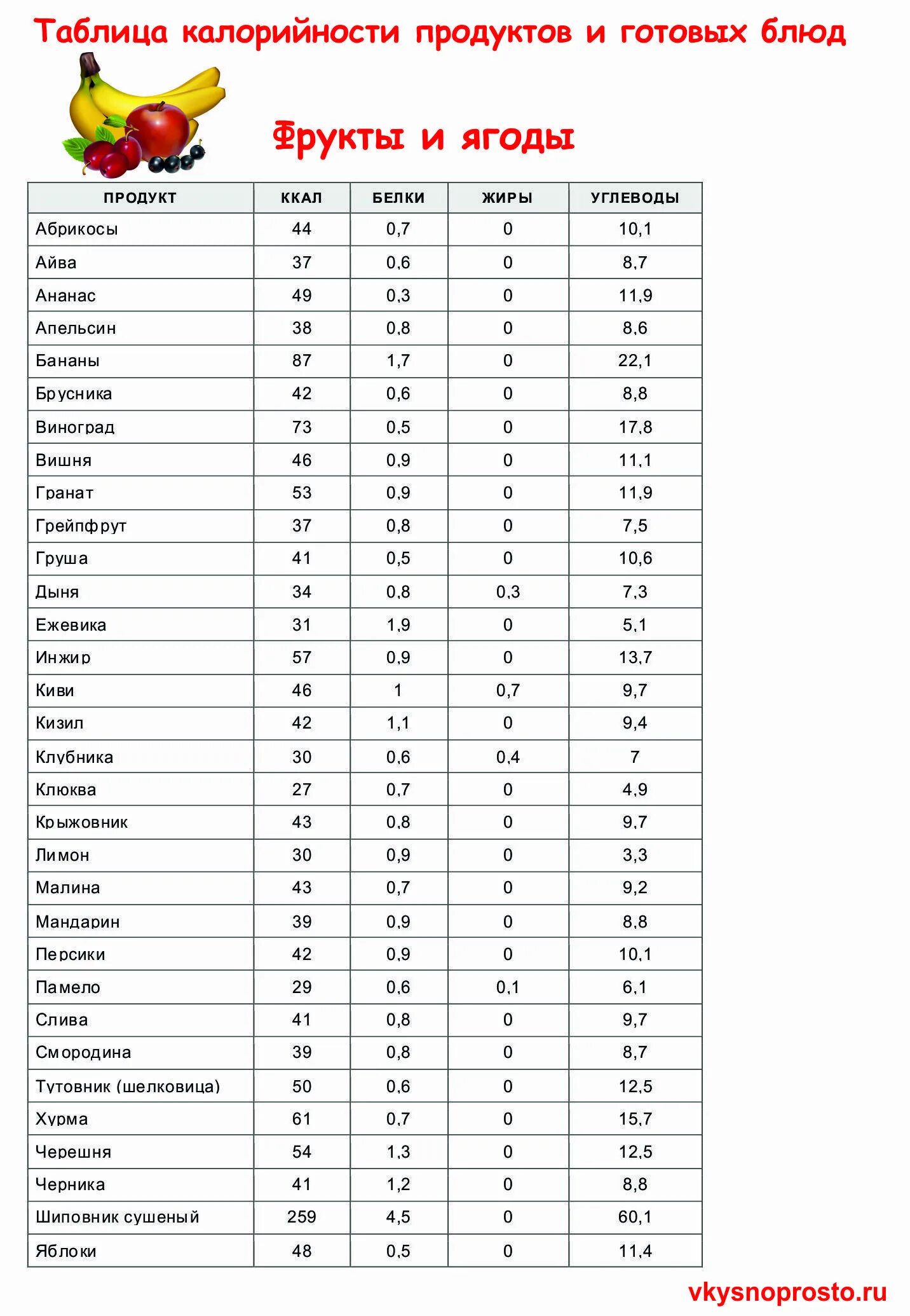 Калораж блюд. Таблица калорийности продуктов и готовых блюд. Таблица энергетической ценности готовых блюд. Калорийность пищи таблица на 100 грамм. Таблица энергетической ценности продуктов питания на 100.