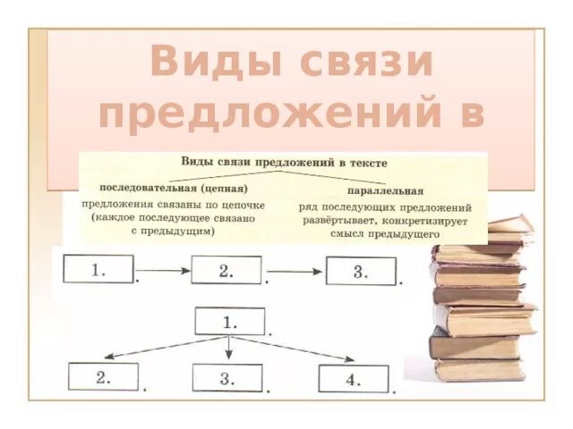 Цепная и параллельная связь предложений. Цепная и параллельная связь схемы. Схема связи предложений. Схема способов связи предложений в тексте. Виды связи предложений в тексте.