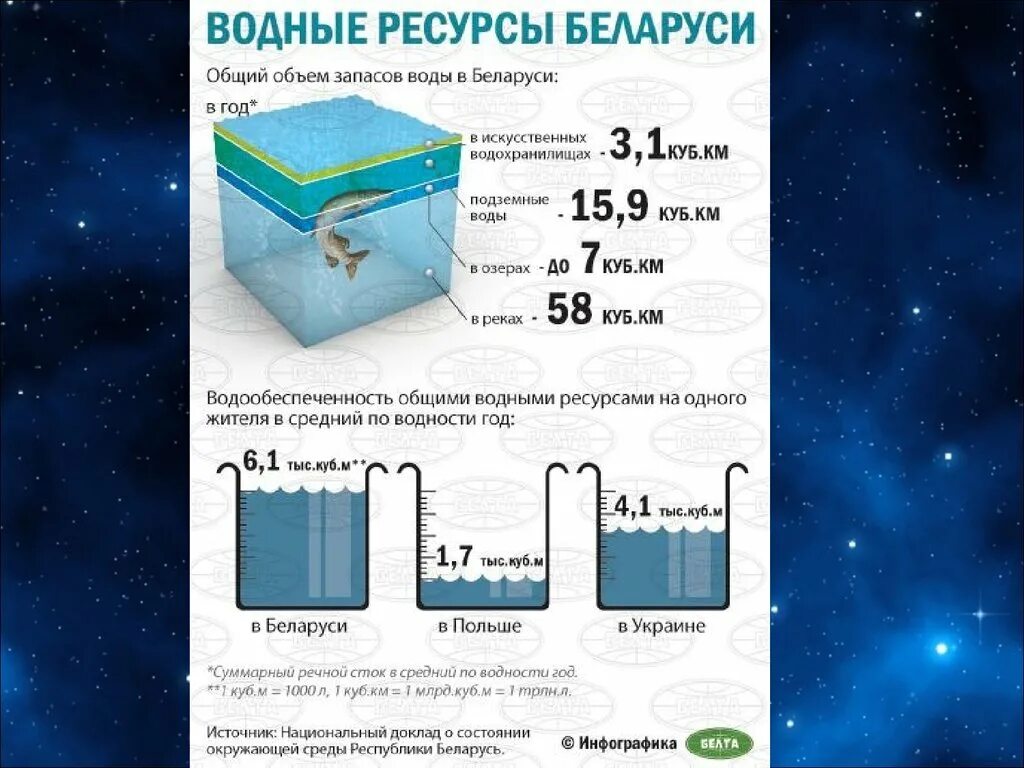 Водные ресурсы беларуси. Водные ресурсы рб. Природные ресурсы беларуси. Водные ресурсы беларуси. Водные ресурсы беларуси.