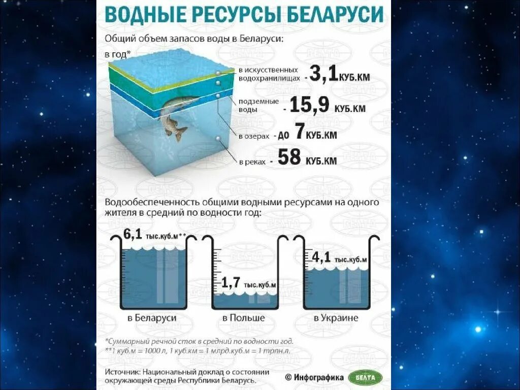 Сколько воды в беларуси