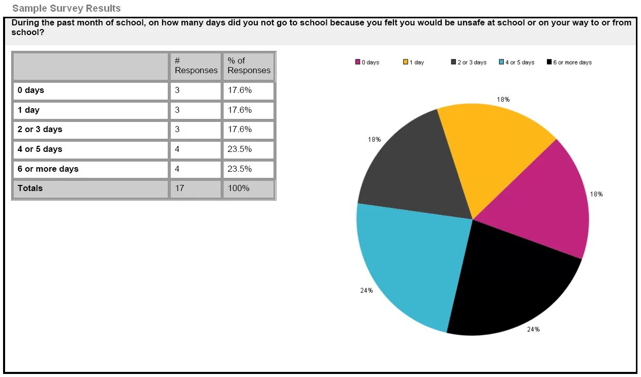 Survey Report Sample. Survey Report example. School Survey. Writing about Survey Results.