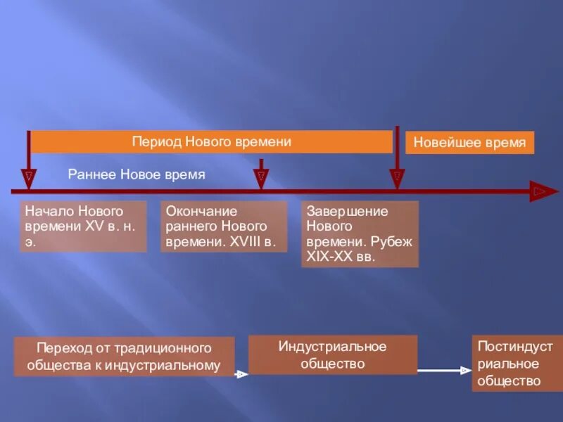 Этапы раннего нового времени. Периодизация раннего нового времени. Период нового времени в истории. Главные события раннего нового времени. Культура нового времени в истории россии