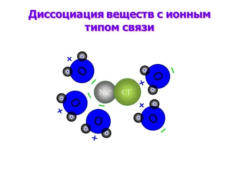 Электролитическая диссоциация. Электрическая диссоциация. Диссоциация веществ с ионной связями. Электрическая диссоциация это в химии.