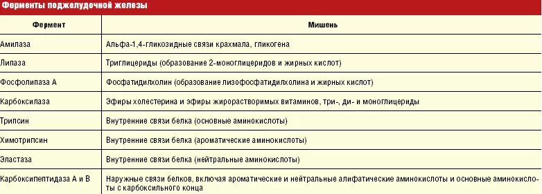 Какие анализы проверяют печень и поджелудочную железу