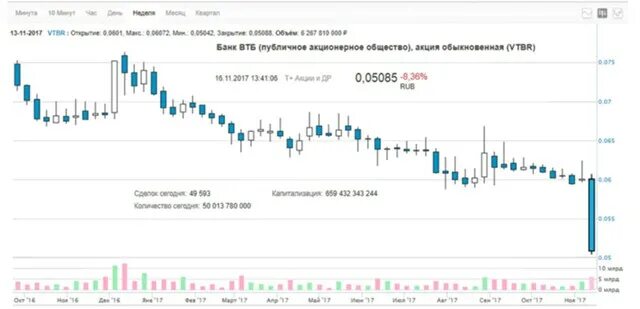 Акции втб прогноз на сегодня