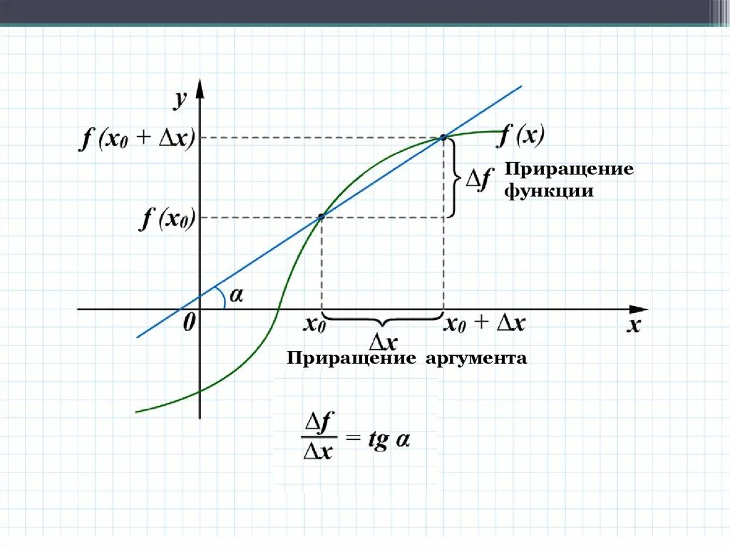 Приращение аргумента x. Приращение аргумента и функции. Превращение аргумента и превращение функции. Приращение аргумента и приращение функции. Производная приращение функции.