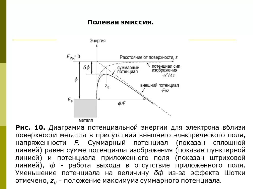 Полевая эмиссия. Полевая эмиссия электронов. Потенциал на поверхности металла. Энергетическая и потенциальная диаграмма границы металл-вакуум.