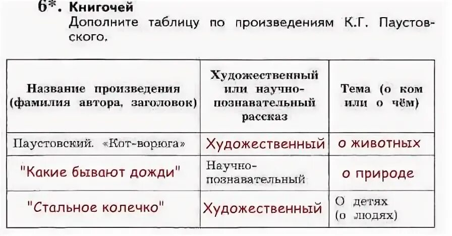 Скажи название произведения. Дополните таблицу по произведениям Паустовского. Дополни таблицу по произведениям к г Паустовского. Таблица по произведениям Паустовского. Таблица по произведению.