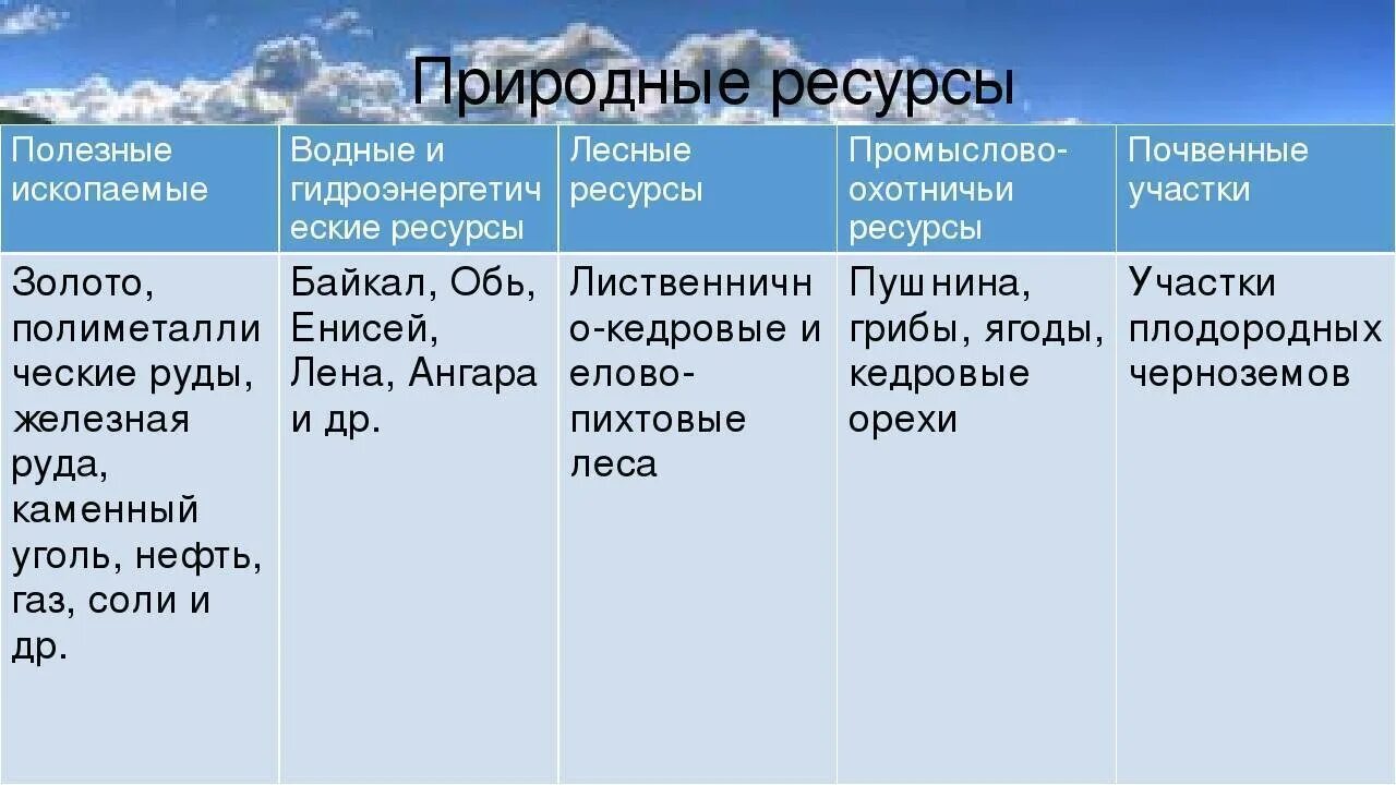 Таблица природных ресурсов 8 класс. Природные ресурсы РФ рельеф климат почвы воды. Таблица природные условия и ресурсы. Природные условия и ресурсы.
